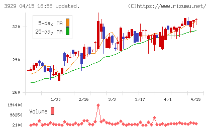 ソーシャルワイヤーチャート