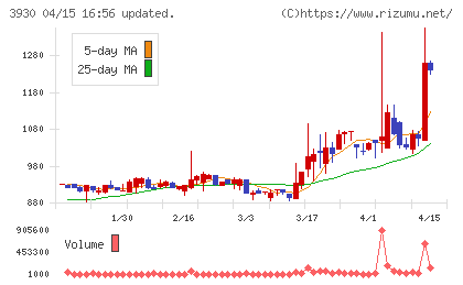 はてなチャート