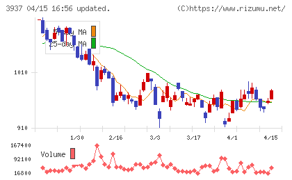 Ｕｂｉｃｏｍホールディングスチャート