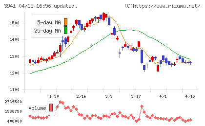 レンゴーチャート