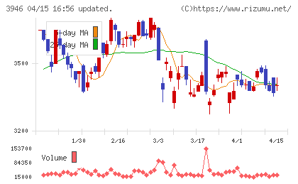 トーモクチャート