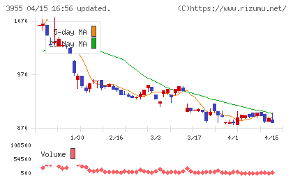 イムラチャート