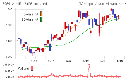 オークネットチャート