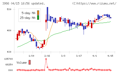 ビーブレイクシステムズチャート