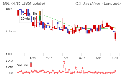ウォンテッドリーチャート