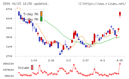 マネーフォワードチャート