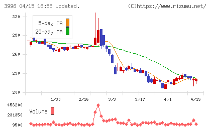 サインポストチャート