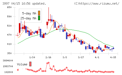 トレードワークスチャート