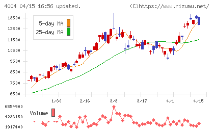 レゾナック・ホールディングスチャート