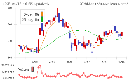 住友化学チャート