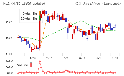 アクシスチャート