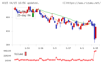 ペイクラウドホールディングスチャート