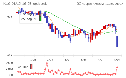 ＭＩＴホールディングスチャート