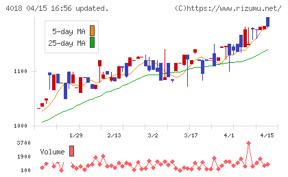 Ｇｅｏｌｏｃａｔｉｏｎ　Ｔｅｃｈｎｏｌｏｇｙチャート