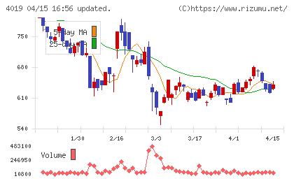 スタメンチャート