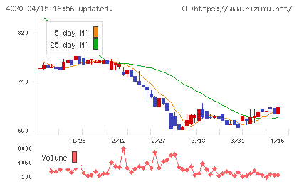 ビートレンドチャート