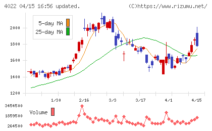 ラサ工業チャート