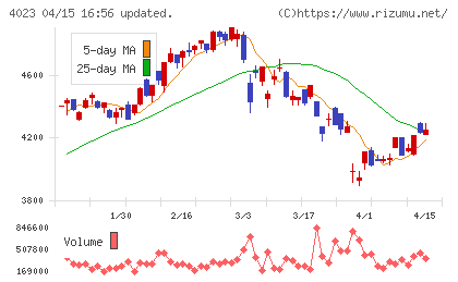 クレハチャート