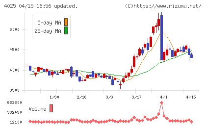 多木化学チャート
