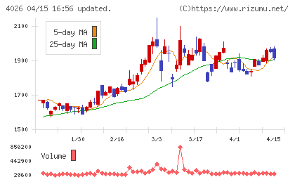 神島化学工業チャート