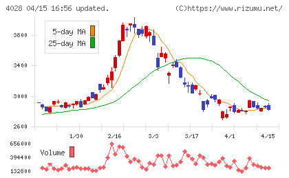 石原産業チャート