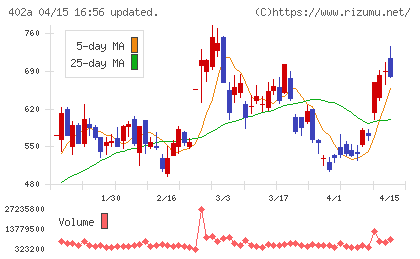 アクセルスペースホールディングスチャート