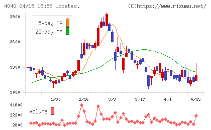 南海化学チャート