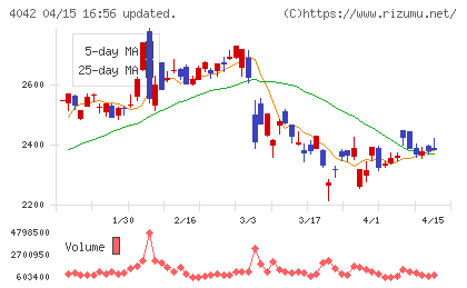 東ソーチャート