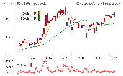 セントラル硝子チャート
