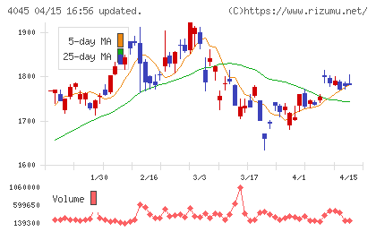 東亞合成チャート