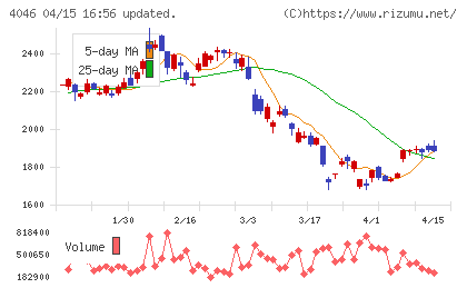 大阪ソーダチャート