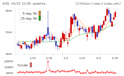 ＧＭＯフィナンシャルゲートチャート