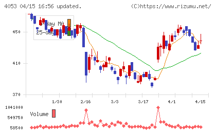 Ｓｕｎ　Ａｓｔｅｒｉｓｋチャート