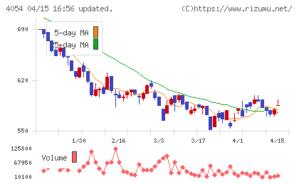 日本情報クリエイトチャート