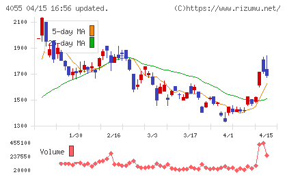 ティアンドエスグループチャート
