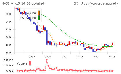 トヨクモチャート