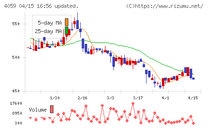 まぐまぐチャート