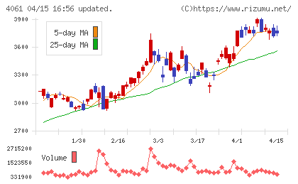 デンカチャート
