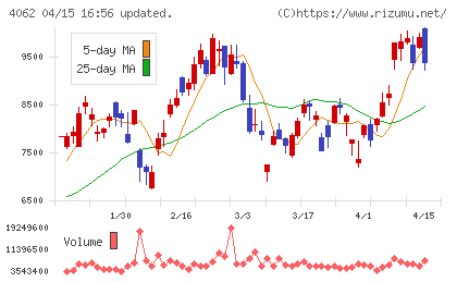 イビデンチャート