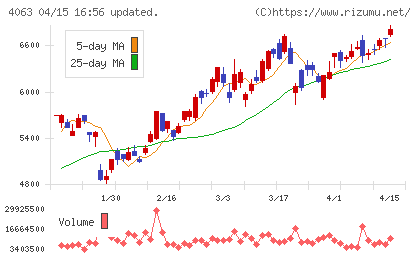 信越化学工業チャート