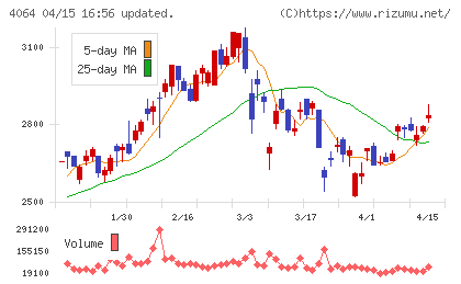 日本カーバイド工業チャート