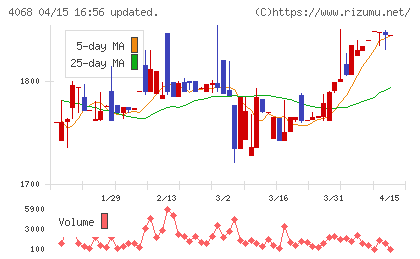 ベイシスチャート