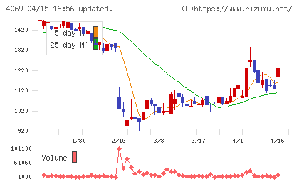 ＢｌｕｅＭｅｍｅチャート