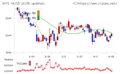 プラスアルファ・コンサルティングチャート
