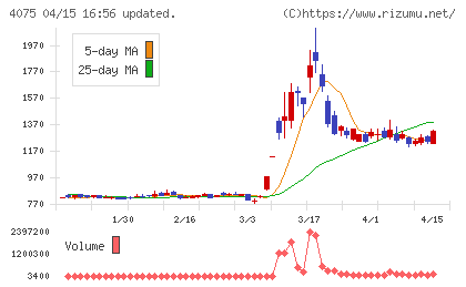 ブレインズテクノロジーチャート