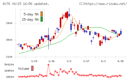 堺化学工業チャート