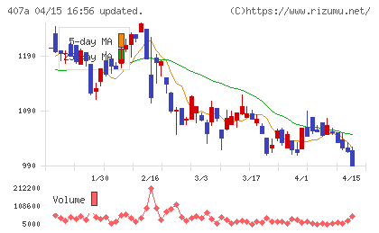 ＵＮＩＣＯＮホールディングスチャート