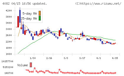 第一稀元素化学工業チャート