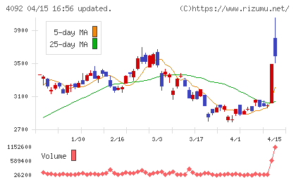 日本化学工業チャート