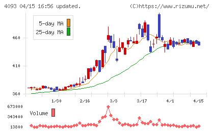 東邦アセチレンチャート